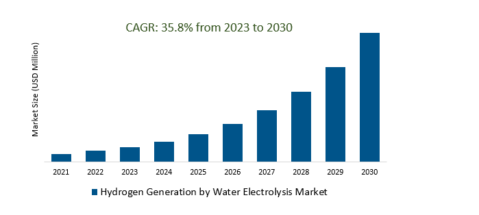 Hydrogen Generation by Water Electrolysis Market 2023-2030	